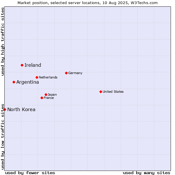 Market position of Ireland vs. Argentina vs. North Korea