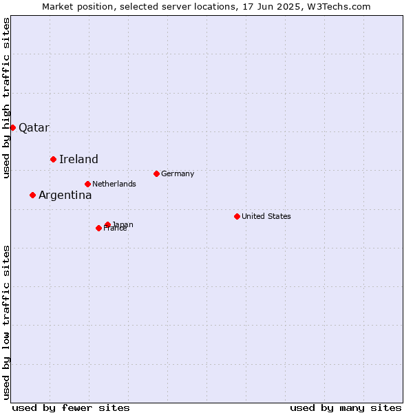 Market position of Ireland vs. Argentina vs. Qatar