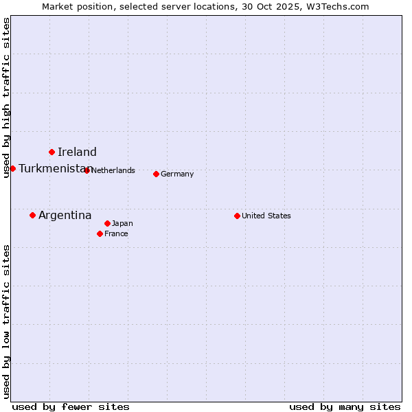 Market position of Ireland vs. Argentina vs. Turkmenistan