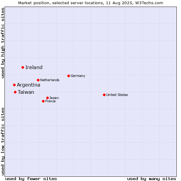 Market position of Ireland vs. Taiwan vs. Argentina