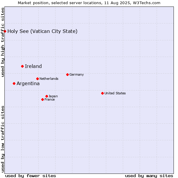 Market position of Ireland vs. Argentina vs. Holy See (Vatican City State)