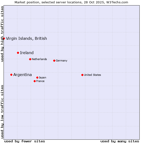 Market position of Ireland vs. Argentina vs. Virgin Islands, British
