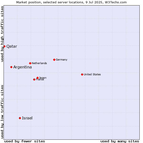 Market position of Israel vs. Argentina vs. Qatar