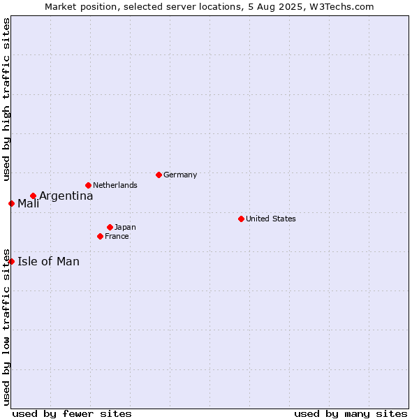 Market position of Argentina vs. Isle of Man vs. Mali