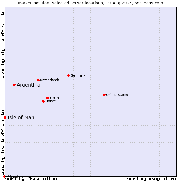 Market position of Argentina vs. Isle of Man vs. Montserrat