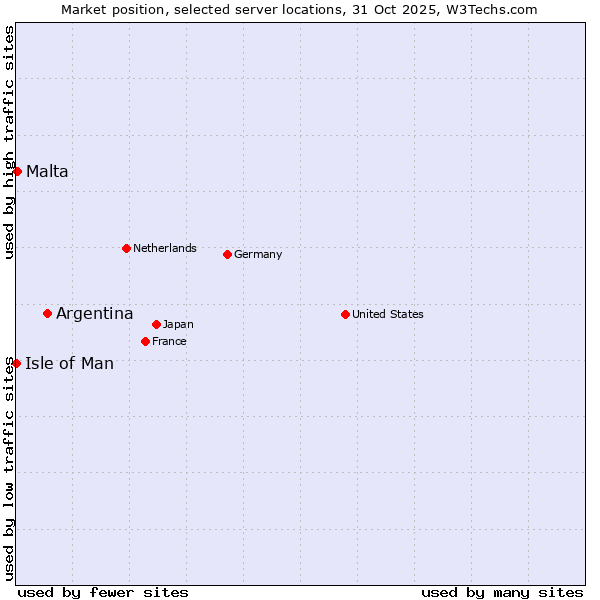 Market position of Argentina vs. Malta vs. Isle of Man