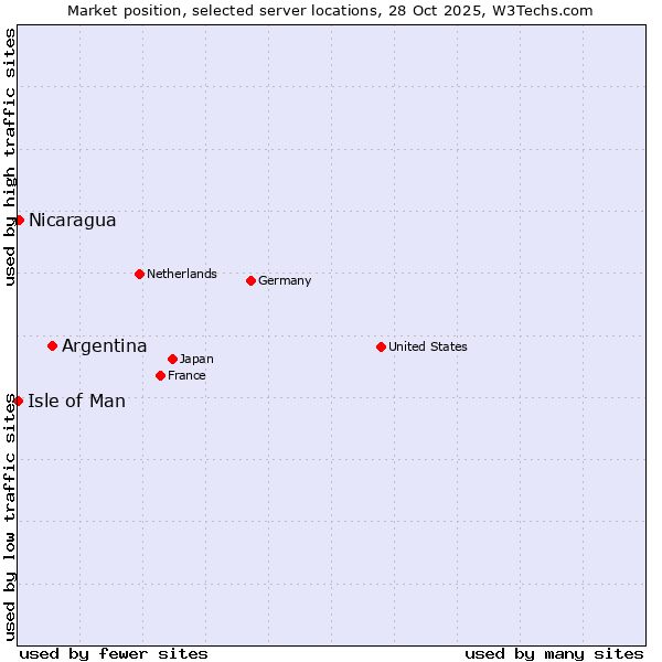 Market position of Argentina vs. Nicaragua vs. Isle of Man