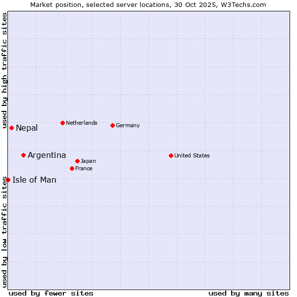 Market position of Argentina vs. Nepal vs. Isle of Man