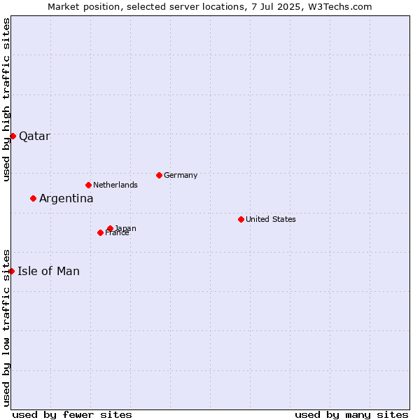 Market position of Argentina vs. Qatar vs. Isle of Man