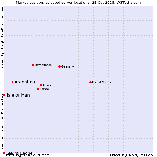 Market position of Argentina vs. Isle of Man vs. Sierra Leone
