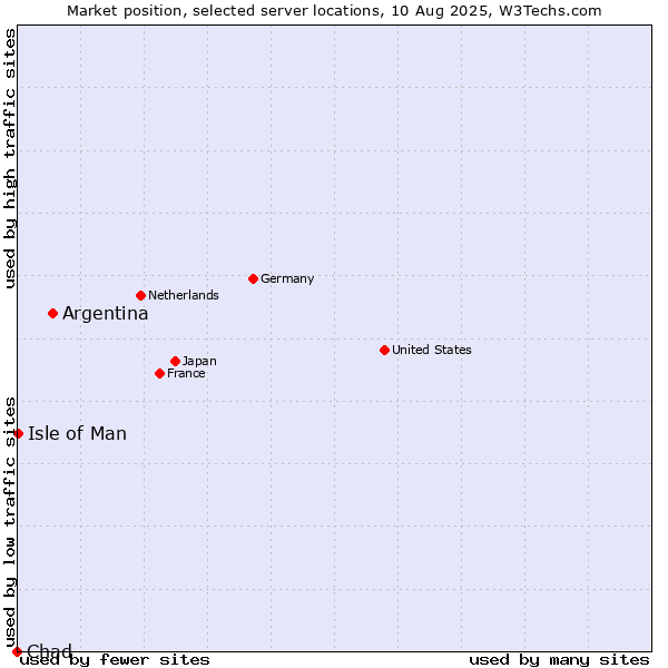 Market position of Argentina vs. Isle of Man vs. Chad