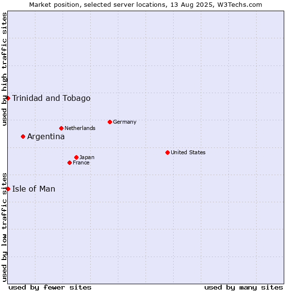 Market position of Argentina vs. Isle of Man vs. Trinidad and Tobago