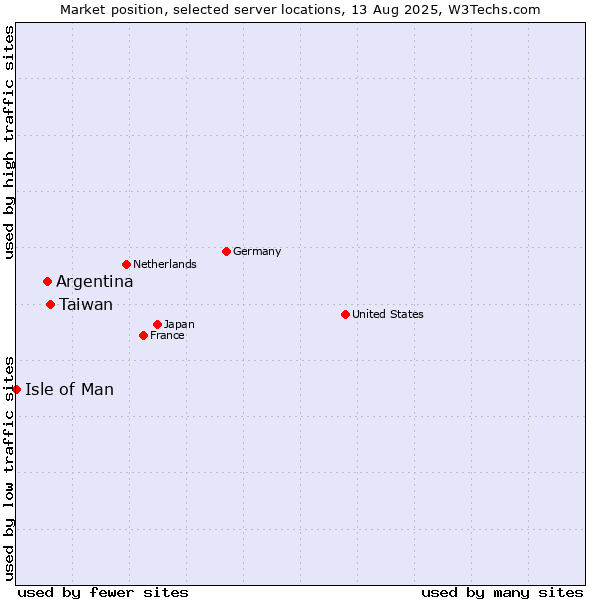 Market position of Taiwan vs. Argentina vs. Isle of Man