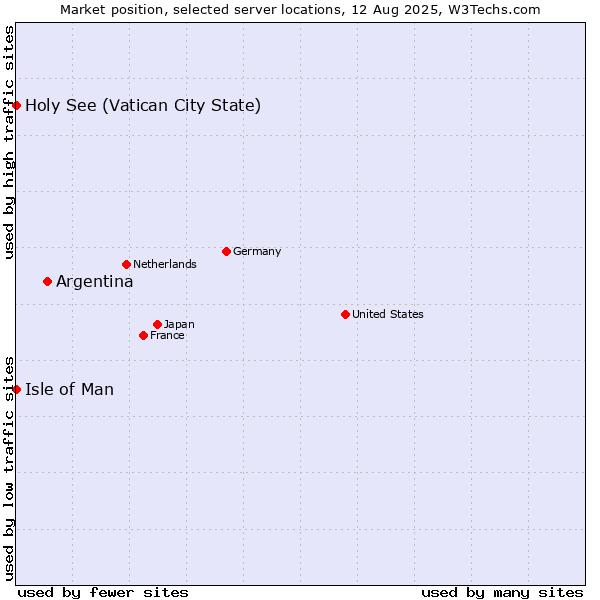 Market position of Argentina vs. Isle of Man vs. Holy See (Vatican City State)