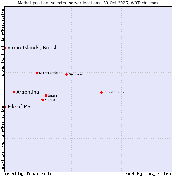 Market position of Argentina vs. Isle of Man vs. Virgin Islands, British