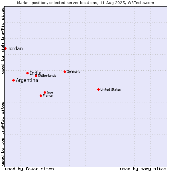 Market position of India vs. Argentina vs. Jordan