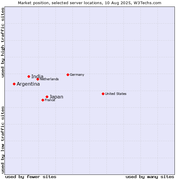 Market position of Japan vs. India vs. Argentina
