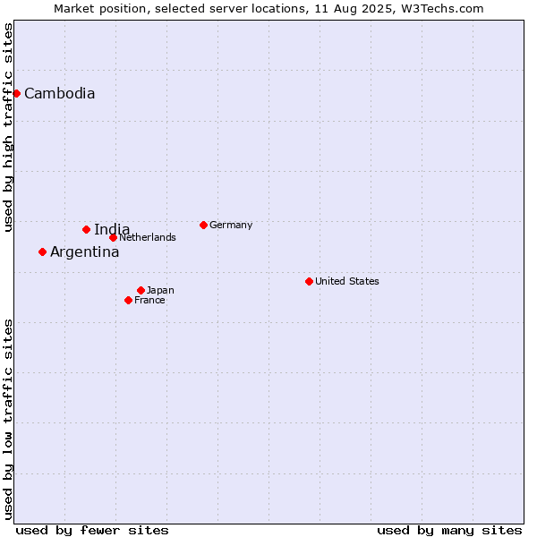 Market position of India vs. Argentina vs. Cambodia