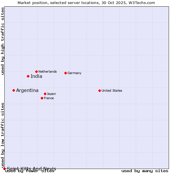 Market position of India vs. Argentina vs. Saint Kitts And Nevis