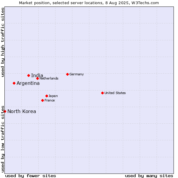 Market position of India vs. Argentina vs. North Korea