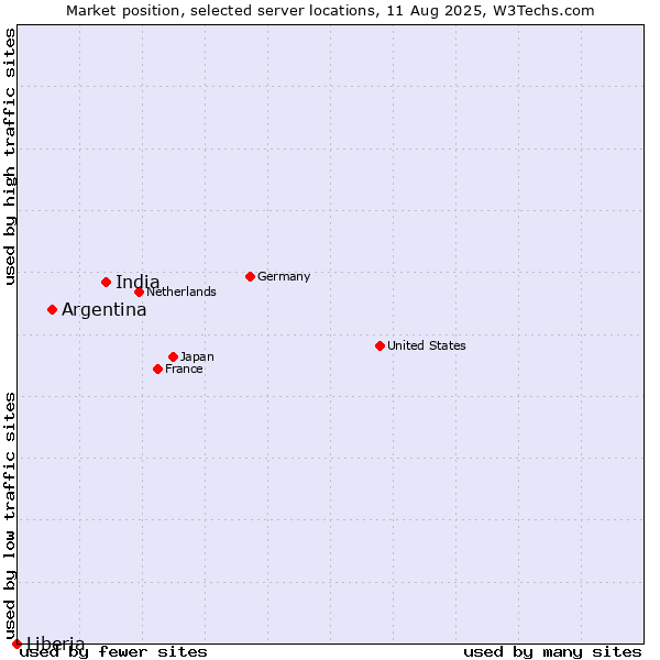 Market position of India vs. Argentina vs. Liberia