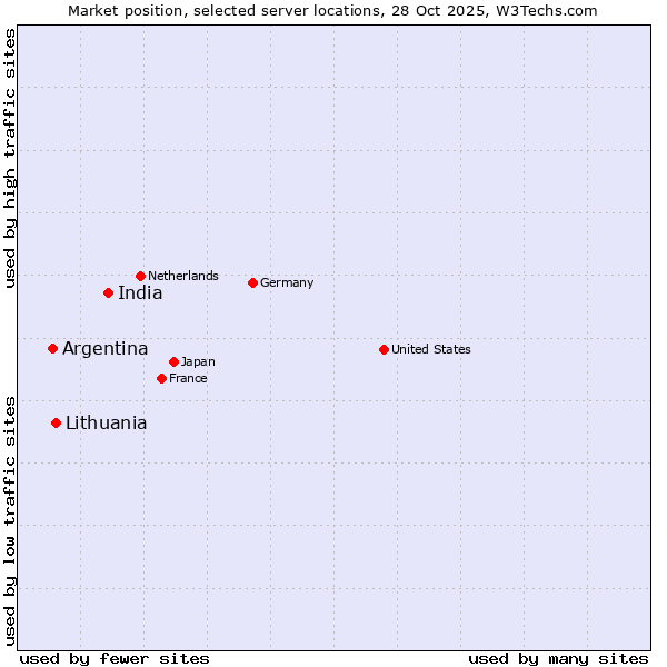 Market position of India vs. Lithuania vs. Argentina