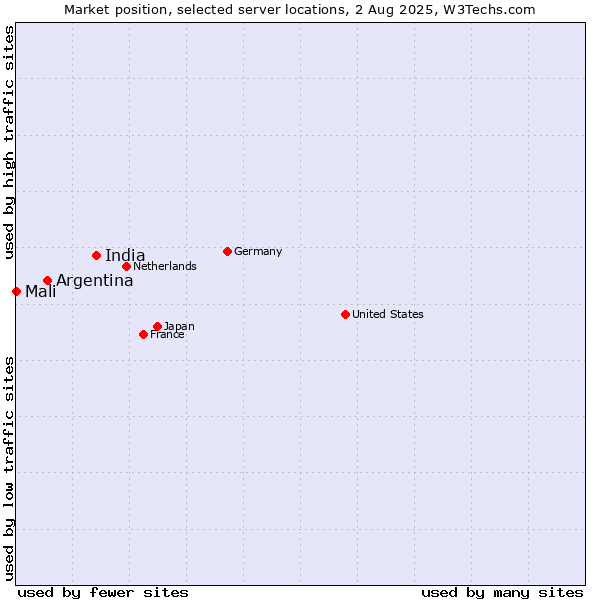 Market position of India vs. Argentina vs. Mali