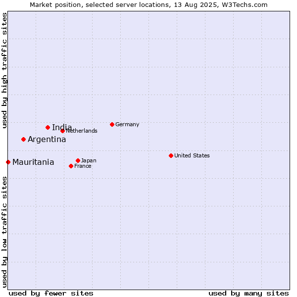 Market position of India vs. Argentina vs. Mauritania