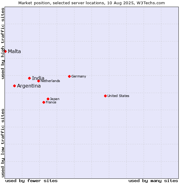 Market position of India vs. Argentina vs. Malta