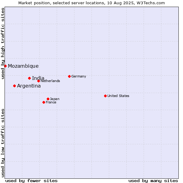 Market position of India vs. Argentina vs. Mozambique