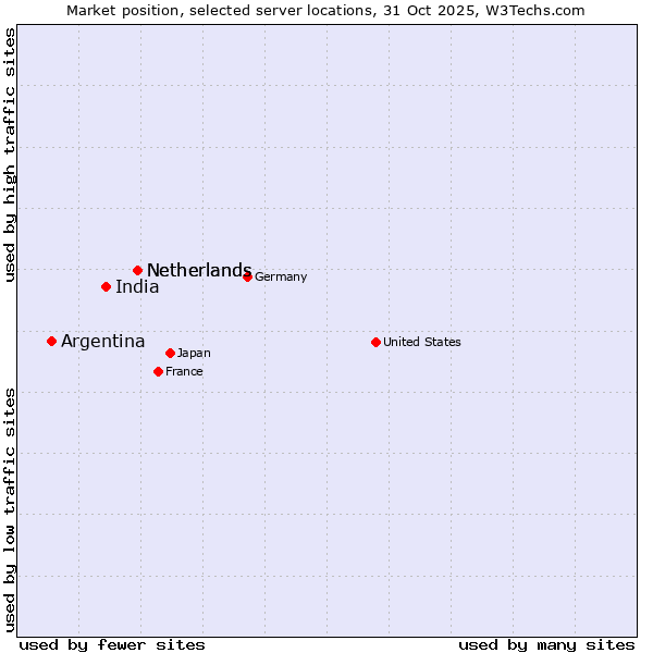Market position of Netherlands vs. India vs. Argentina
