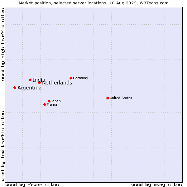 Market position of Netherlands and territories vs. India vs. Argentina