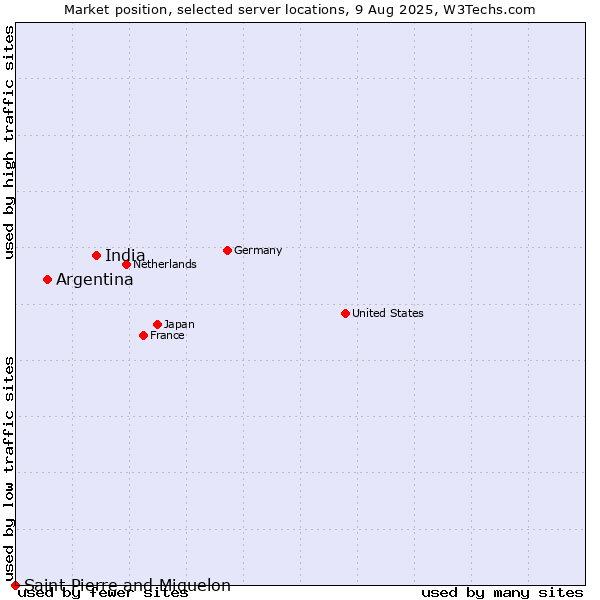 Market position of India vs. Argentina vs. Saint Pierre and Miquelon