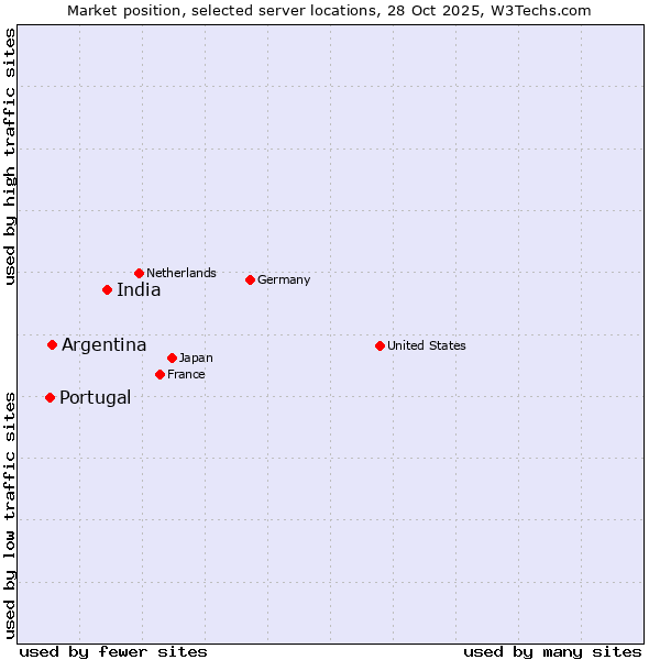 Market position of India vs. Argentina vs. Portugal