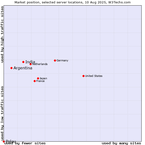 Market position of India vs. Argentina vs. Palau