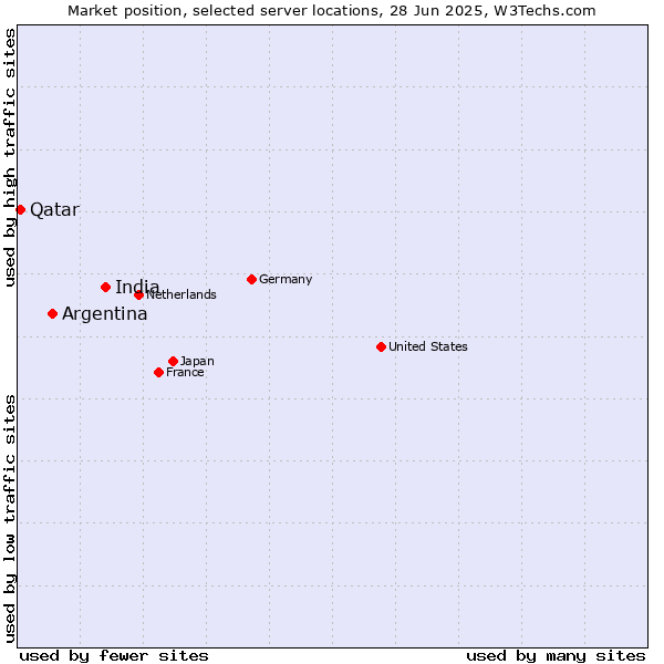 Market position of India vs. Argentina vs. Qatar