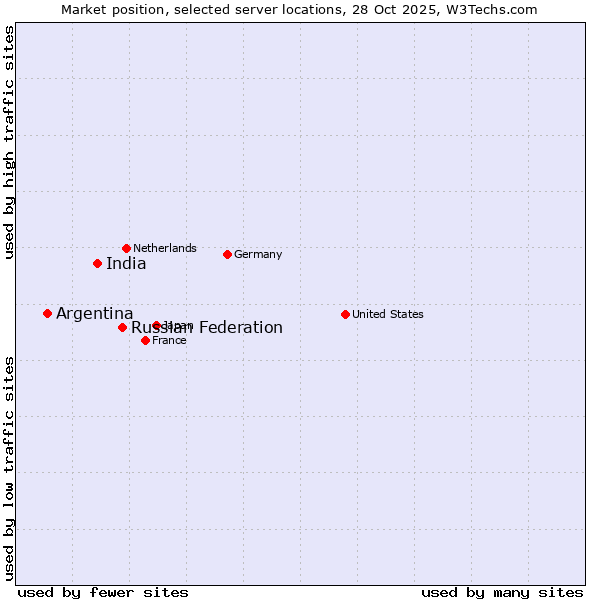 Market position of Russian Federation vs. India vs. Argentina
