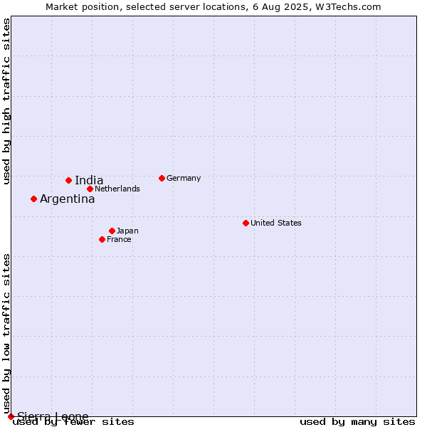 Market position of India vs. Argentina vs. Sierra Leone