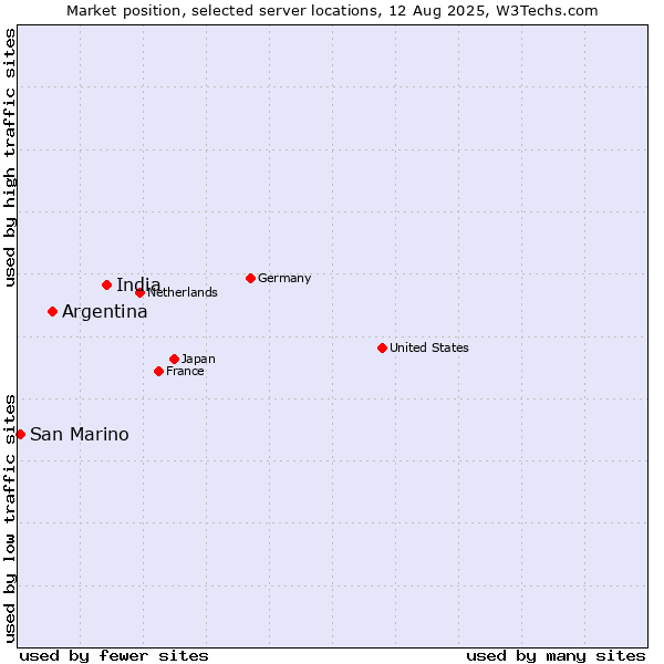 Market position of India vs. Argentina vs. San Marino