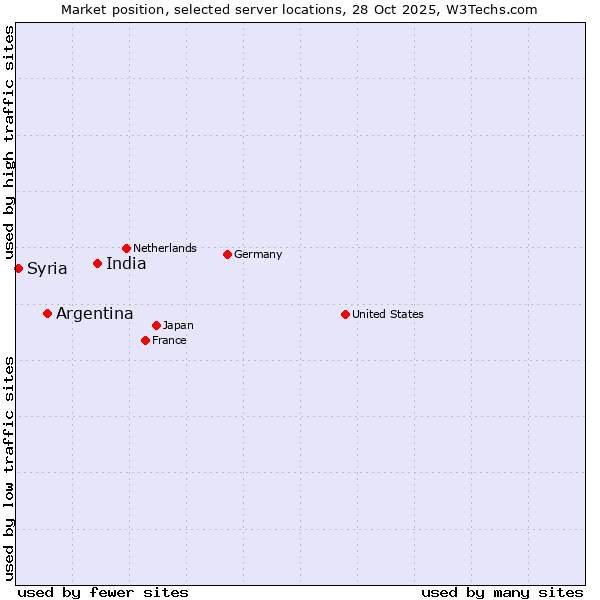 Market position of India vs. Argentina vs. Syria
