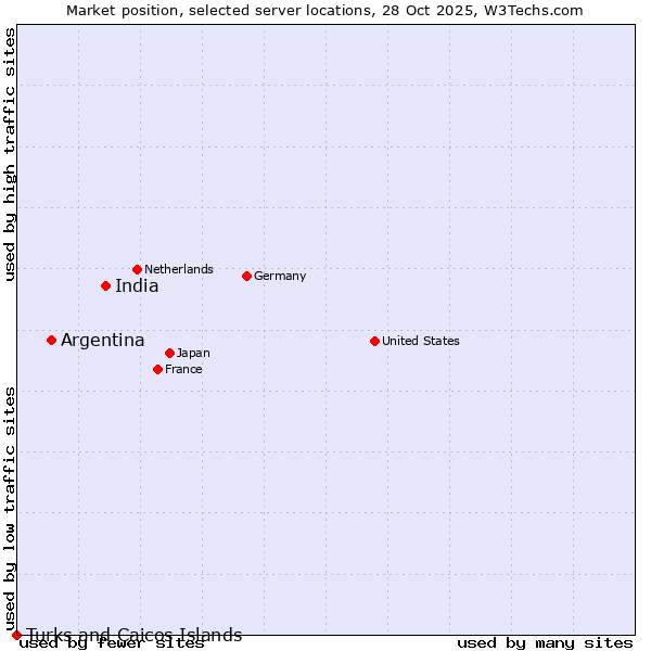 Market position of India vs. Argentina vs. Turks and Caicos Islands