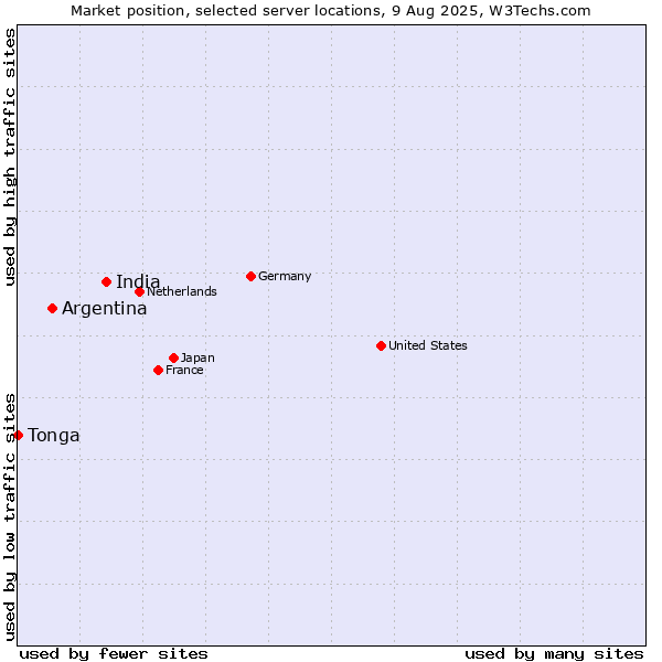 Market position of India vs. Argentina vs. Tonga