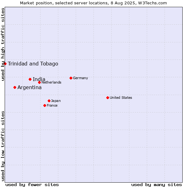 Market position of India vs. Argentina vs. Trinidad and Tobago