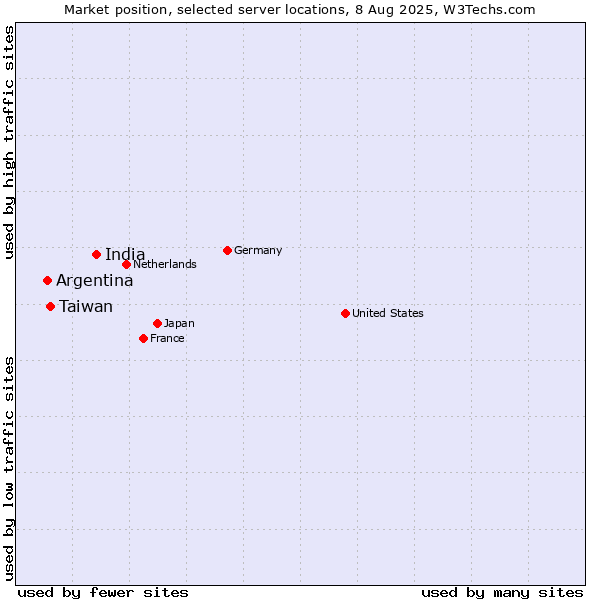 Market position of India vs. Taiwan vs. Argentina