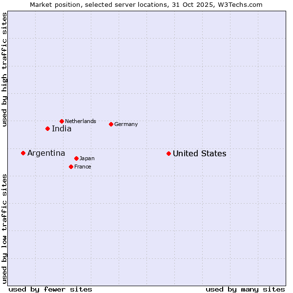 Market position of United States vs. India vs. Argentina