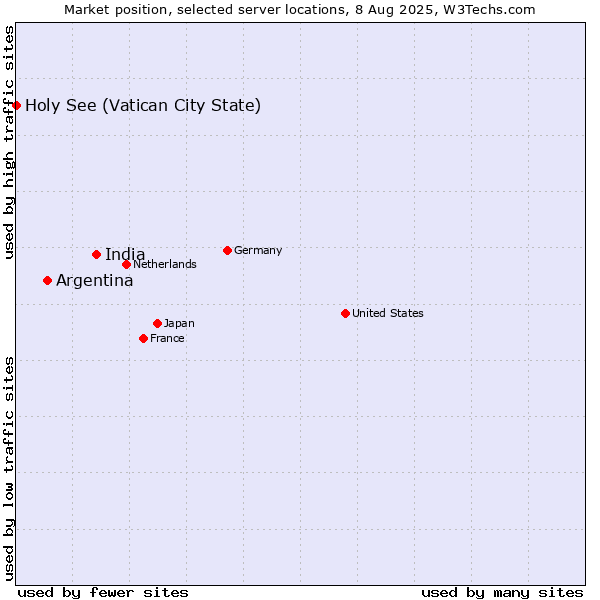 Market position of India vs. Argentina vs. Holy See (Vatican City State)