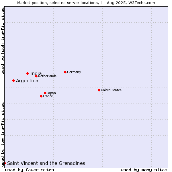 Market position of India vs. Argentina vs. Saint Vincent and the Grenadines