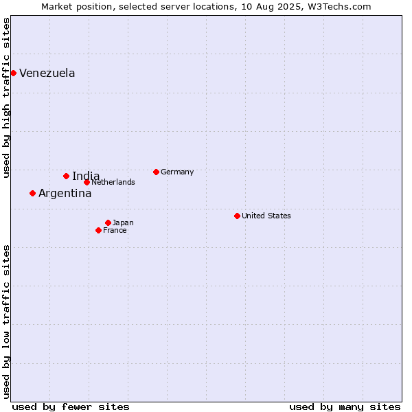 Market position of India vs. Argentina vs. Venezuela
