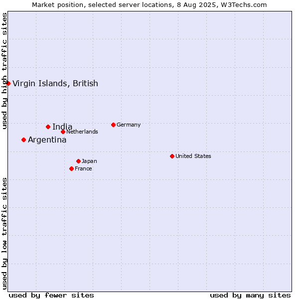 Market position of India vs. Argentina vs. Virgin Islands, British