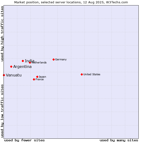 Market position of India vs. Argentina vs. Vanuatu